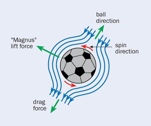 Magnus effect.jpg